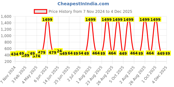 myntra.com ZORO Men Breathable Comfortable Genuine Leather Belt zoro Price History Graph from 7 Nov 2024 to 4 Dec 2025