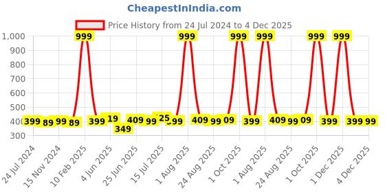 myntra.com ZORO Men Brown Canvas Belt zoro Price History Graph from 24 Jul 2024 to 4 Dec 2025