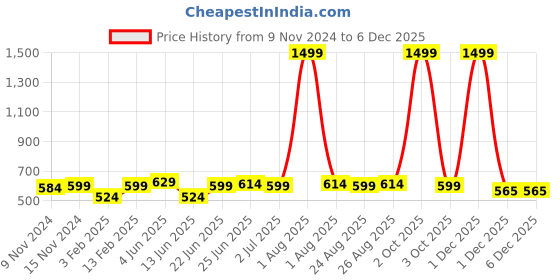 myntra.com ZORO Men Brown Leather Belt zoro Price History Graph from 9 Nov 2024 to 5 Dec 2025
