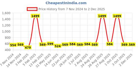 myntra.com ZORO Men Brown Textured Leather Formal Belt zoro Price History Graph from 7 Nov 2024 to 30 Nov 2025