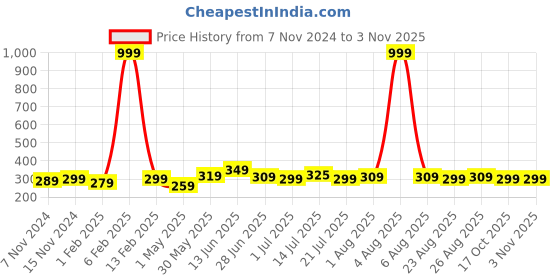 myntra.com ZORO Men Brown Woven Canvas Belt zoro Price History Graph from 7 Nov 2024 to 2 Nov 2025