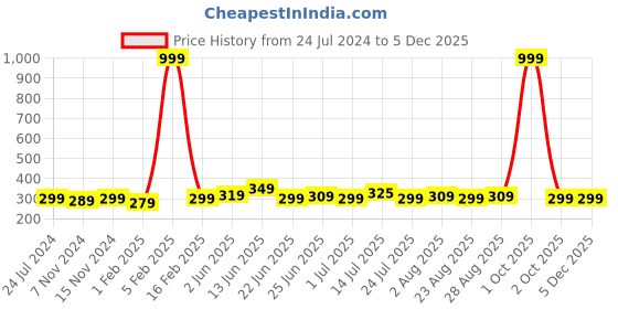 myntra.com ZORO Men Canvas Black Canvas Belt zoro Price History Graph from 24 Jul 2024 to 3 Dec 2025