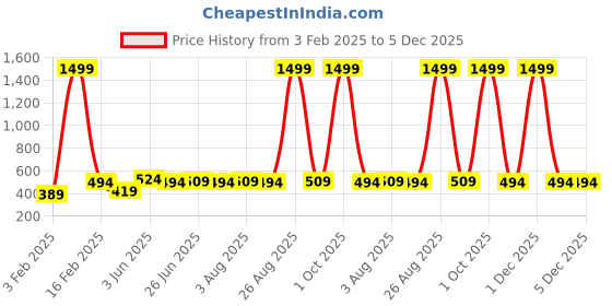 myntra.com ZORO Men Canvas Slider Buckle Belt zoro Price History Graph from 3 Feb 2025 to 1 Dec 2025