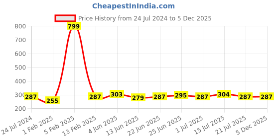 myntra.com ZORO Men Fabric Belt zoro Price History Graph from 24 Jul 2024 to 4 Dec 2025