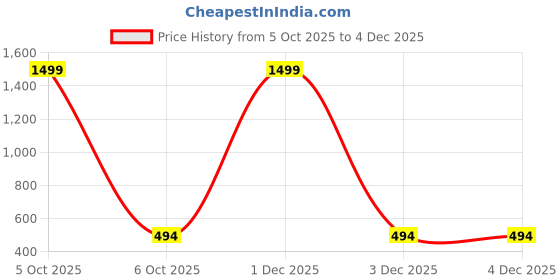 myntra.com ZORO Men Formal Belt zoro Price History Graph from 5 Oct 2025 to 4 Dec 2025