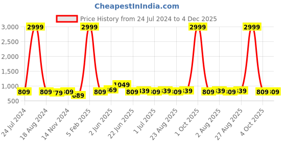myntra.com ZORO Men Gold-Toned 2 Belt zoro Price History Graph from 24 Jul 2024 to 4 Dec 2025