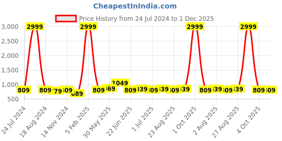 myntra.com ZORO Men Gold-Toned 2 Belt zoro Price History Graph from 24 Jul 2024 to 30 Nov 2025