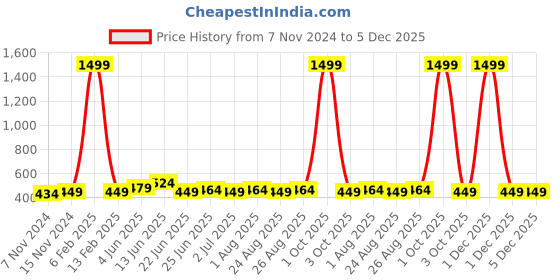 myntra.com ZORO Men Gold-Toned Textured Belt zoro Price History Graph from 7 Nov 2024 to 5 Dec 2025