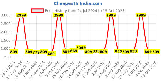 myntra.com ZORO Men Green 2 Belt zoro Price History Graph from 24 Jul 2024 to 15 Oct 2025