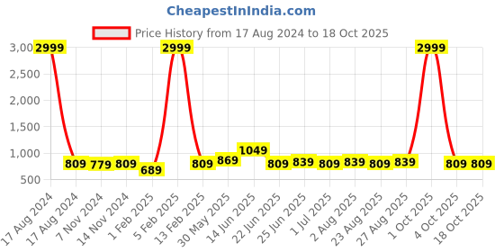 myntra.com ZORO Men Green 2 Belt zoro Price History Graph from 17 Aug 2024 to 18 Oct 2025