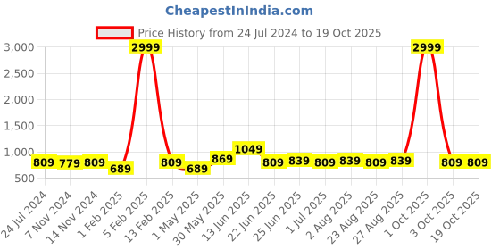 myntra.com ZORO Men Green 2 Belt zoro Price History Graph from 24 Jul 2024 to 18 Oct 2025