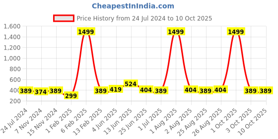 myntra.com ZORO Men Green Canvas Belt zoro Price History Graph from 24 Jul 2024 to 10 Oct 2025