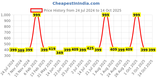 myntra.com ZORO Men Green Canvas Belt zoro Price History Graph from 24 Jul 2024 to 14 Oct 2025