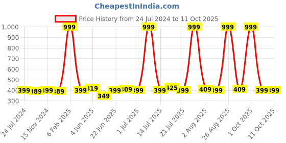 myntra.com ZORO Men Green Textured Belt zoro Price History Graph from 24 Jul 2024 to 10 Oct 2025