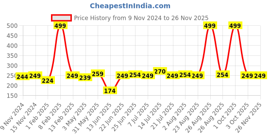 myntra.com ZORO Men Green Textured Canvas Belt zoro Price History Graph from 9 Nov 2024 to 25 Nov 2025