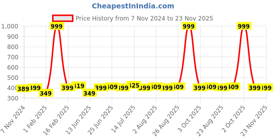 myntra.com ZORO Men Green& Red Textured Belt zoro Price History Graph from 7 Nov 2024 to 22 Nov 2025