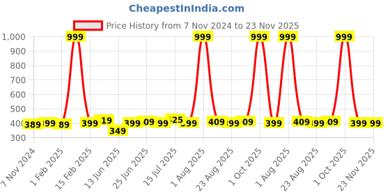 myntra.com ZORO Men Grey Belt zoro Price History Graph from 7 Nov 2024 to 23 Nov 2025