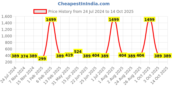 myntra.com ZORO Men Grey Canvas Belt zoro Price History Graph from 24 Jul 2024 to 13 Oct 2025
