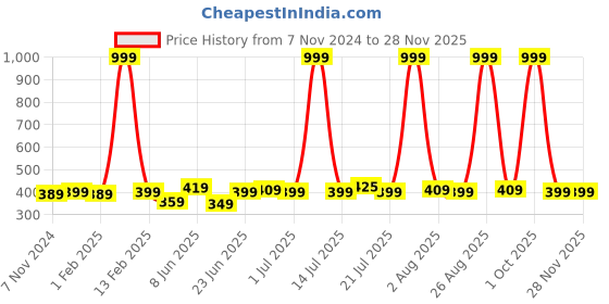 myntra.com ZORO Men Grey Textured Belt zoro Price History Graph from 7 Nov 2024 to 26 Nov 2025