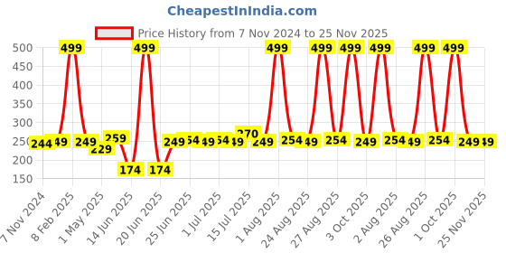 myntra.com ZORO Men Khaki Belt zoro Price History Graph from 7 Nov 2024 to 25 Nov 2025