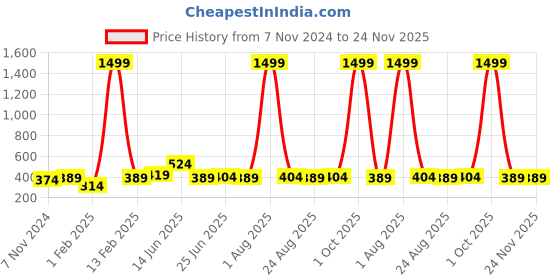 myntra.com ZORO Men Khaki Canvas Belt zoro Price History Graph from 7 Nov 2024 to 24 Nov 2025
