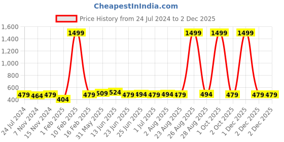 myntra.com ZORO Men Leather Belt zoro Price History Graph from 24 Jul 2024 to 1 Dec 2025