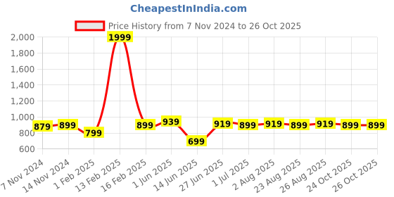 myntra.com ZORO Men Leather Belt zoro Price History Graph from 7 Nov 2024 to 26 Oct 2025