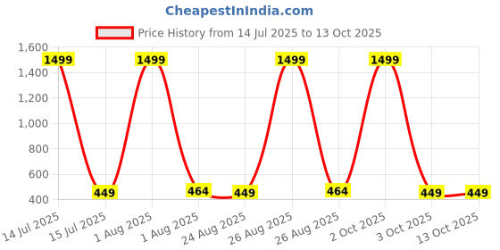 myntra.com ZORO Men Leather Belt zoro Price History Graph from 14 Jul 2025 to 12 Oct 2025