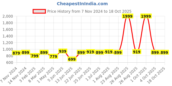 myntra.com ZORO Men Leather Formal Belt zoro Price History Graph from 7 Nov 2024 to 17 Oct 2025
