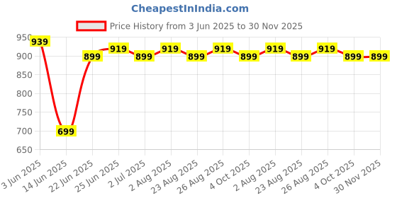 myntra.com ZORO Men Leather Formal Belt zoro Price History Graph from 3 Jun 2025 to 29 Nov 2025