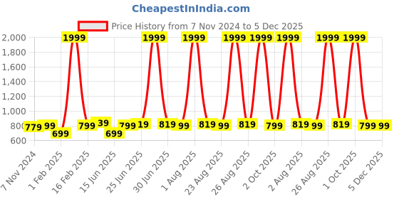 myntra.com ZORO Men Leather Formal Belt zoro Price History Graph from 7 Nov 2024 to 5 Dec 2025