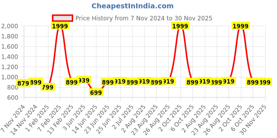 myntra.com ZORO Men Leather Formal Belt zoro Price History Graph from 7 Nov 2024 to 30 Nov 2025