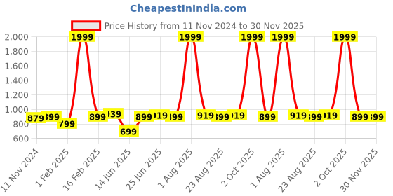 myntra.com ZORO Men Leather Formal Belt zoro Price History Graph from 11 Nov 2024 to 29 Nov 2025