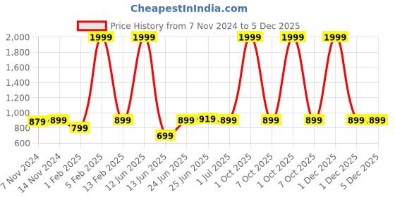 myntra.com ZORO Men Leather Formal Belt zoro Price History Graph from 7 Nov 2024 to 5 Dec 2025