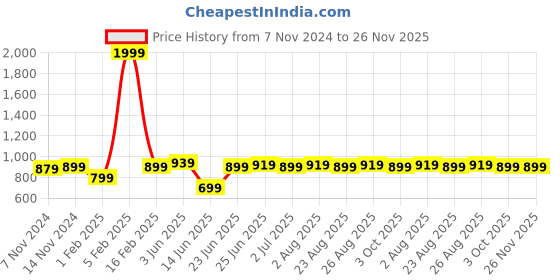 myntra.com ZORO Men Leather Formal Belt zoro Price History Graph from 7 Nov 2024 to 25 Nov 2025