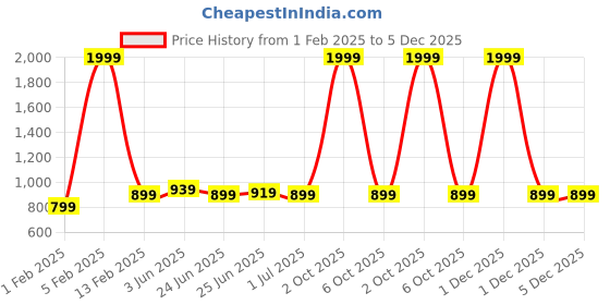 myntra.com ZORO Men Leather Formal Belt zoro Price History Graph from 1 Feb 2025 to 5 Dec 2025
