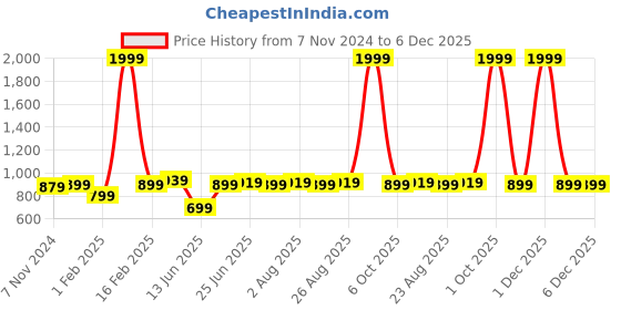 myntra.com ZORO Men Leather Formal Belt zoro Price History Graph from 7 Nov 2024 to 5 Dec 2025