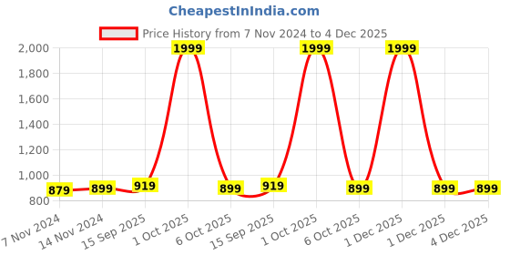myntra.com ZORO Men Leather Formal Belt zoro Price History Graph from 7 Nov 2024 to 4 Dec 2025