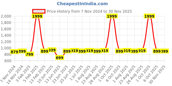 myntra.com ZORO Men Leather Formal Belt zoro Price History Graph from 7 Nov 2024 to 30 Nov 2025