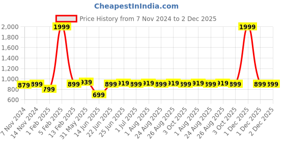 myntra.com ZORO Men Leather Formal Belt zoro Price History Graph from 7 Nov 2024 to 30 Nov 2025