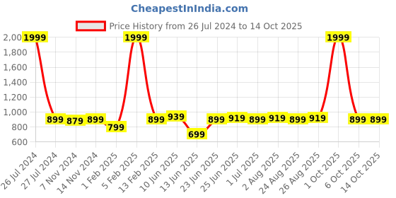 myntra.com ZORO Men Leather Formal Belt zoro Price History Graph from 26 Jul 2024 to 13 Oct 2025