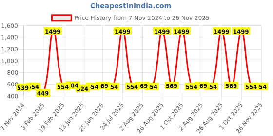 myntra.com ZORO Men Leather Slider Buckle Wide Formal Belt zoro Price History Graph from 7 Nov 2024 to 26 Nov 2025