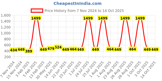 myntra.com ZORO Men Leather Tang Closure Formal Belt zoro Price History Graph from 7 Nov 2024 to 14 Oct 2025