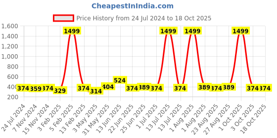 myntra.com ZORO Men Leather Wide Belt zoro Price History Graph from 24 Jul 2024 to 18 Oct 2025