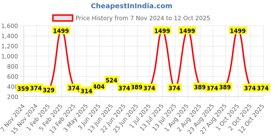 myntra.com ZORO Men Leather Wide Belt zoro Price History Graph from 7 Nov 2024 to 12 Oct 2025
