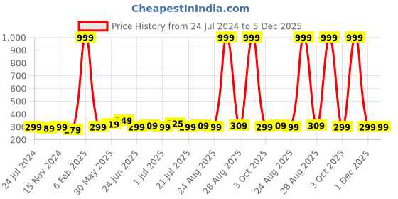 myntra.com ZORO Men Olive Green Canvas Belt zoro Price History Graph from 24 Jul 2024 to 5 Dec 2025