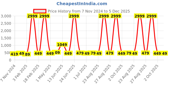myntra.com ZORO Men Pack Of 2 Textured Slider Plastic And Anti Allergy Buckle Canvas Wide Belts zoro Price History Graph from 7 Nov 2024 to 4 Dec 2025