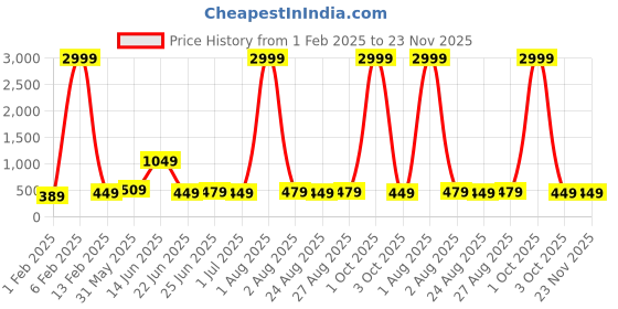 myntra.com ZORO Men Pack Of 2 Textured Slider Plastic And Anti Allergy Buckle Canvas Wide Belts zoro Price History Graph from 1 Feb 2025 to 22 Nov 2025