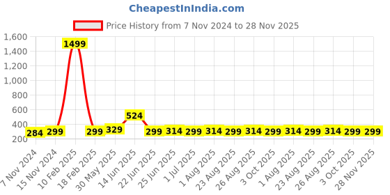 myntra.com ZORO Men PU Belt zoro Price History Graph from 7 Nov 2024 to 28 Nov 2025