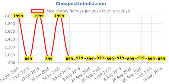 myntra.com ZORO Men PU Belt With Closure Slider Buckle zoro Price History Graph from 24 Jun 2025 to 29 Nov 2025
